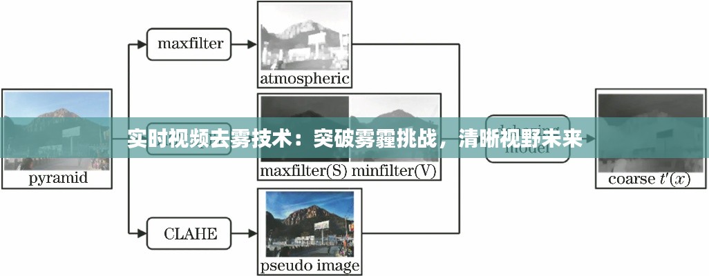 实时视频去雾技术:突破雾霾挑战,清晰视野未来