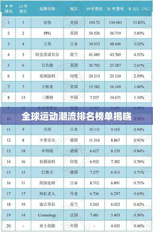 全球运动潮流排名榜单揭晓