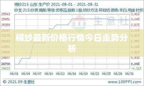 棉纱最新价格行情今日走势分析