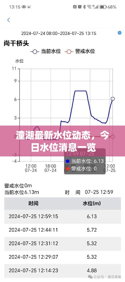 潼湖最新水位动态，今日水位消息一览