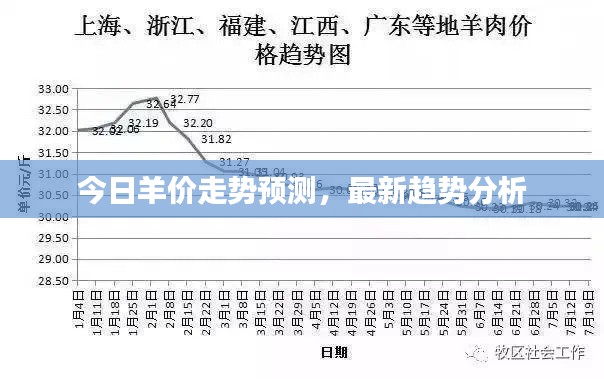今日羊价走势预测，最新趋势分析