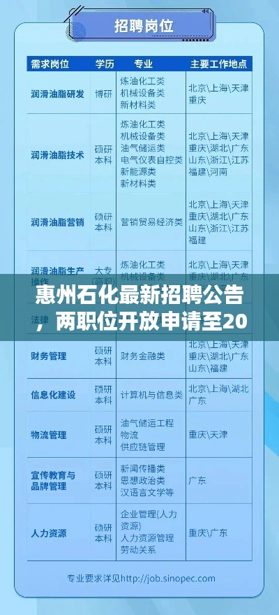 惠州石化最新招聘公告，两职位开放申请至2024年，不容错过！