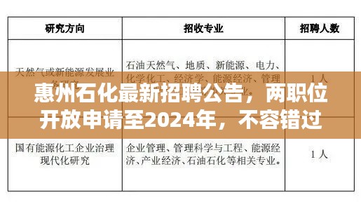 惠州石化最新招聘公告,两职位开放申请至2024年,不容错过!