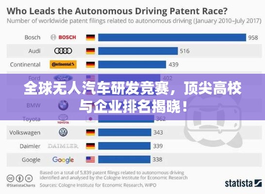 全球无人汽车研发竞赛，顶尖高校与企业排名揭晓！